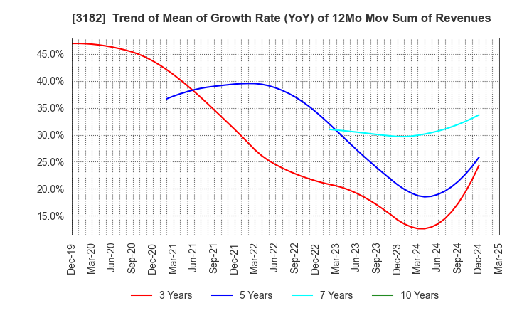 3182 Oisix ra daichi Inc.: Trend of Mean of Growth Rate (YoY) of 12Mo Mov Sum of Revenues