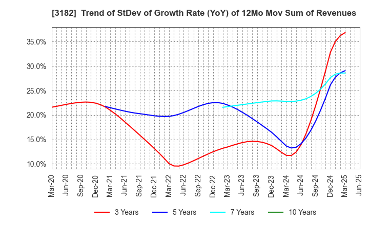 3182 Oisix ra daichi Inc.: Trend of StDev of Growth Rate (YoY) of 12Mo Mov Sum of Revenues