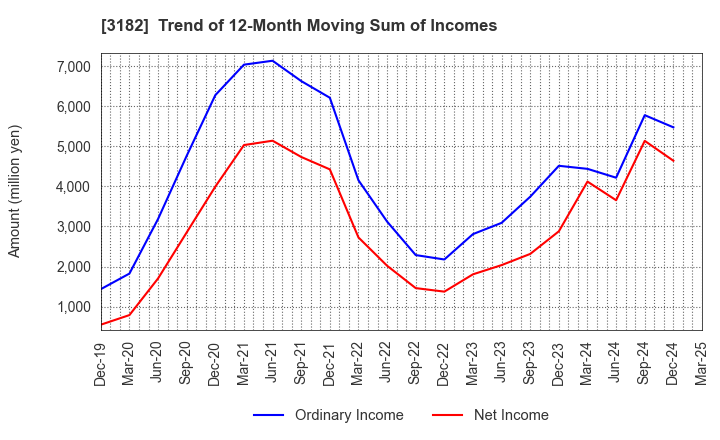 3182 Oisix ra daichi Inc.: Trend of 12-Month Moving Sum of Incomes