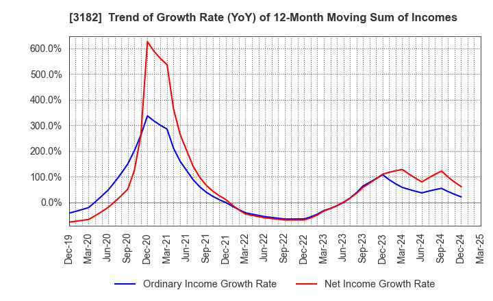 3182 Oisix ra daichi Inc.: Trend of Growth Rate (YoY) of 12-Month Moving Sum of Incomes