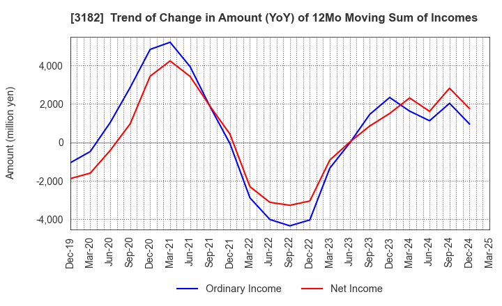 3182 Oisix ra daichi Inc.: Trend of Change in Amount (YoY) of 12Mo Moving Sum of Incomes