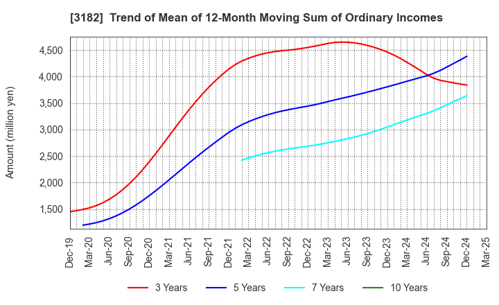 3182 Oisix ra daichi Inc.: Trend of Mean of 12-Month Moving Sum of Ordinary Incomes