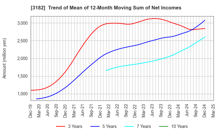3182 Oisix ra daichi Inc.: Trend of Mean of 12-Month Moving Sum of Net Incomes