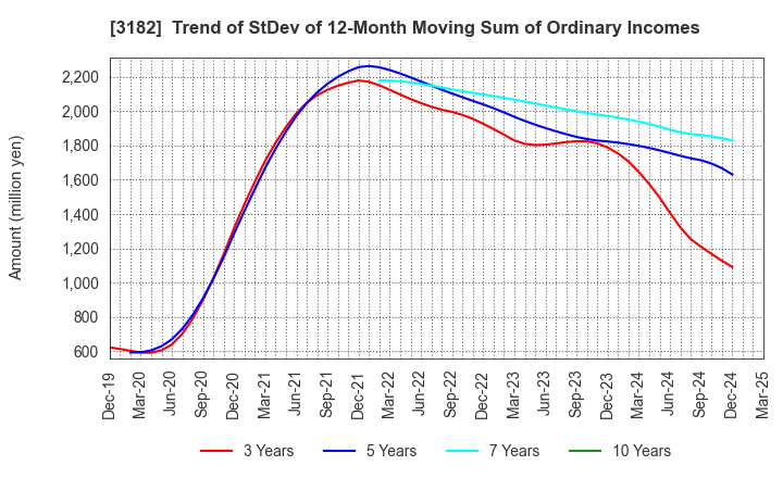 3182 Oisix ra daichi Inc.: Trend of StDev of 12-Month Moving Sum of Ordinary Incomes