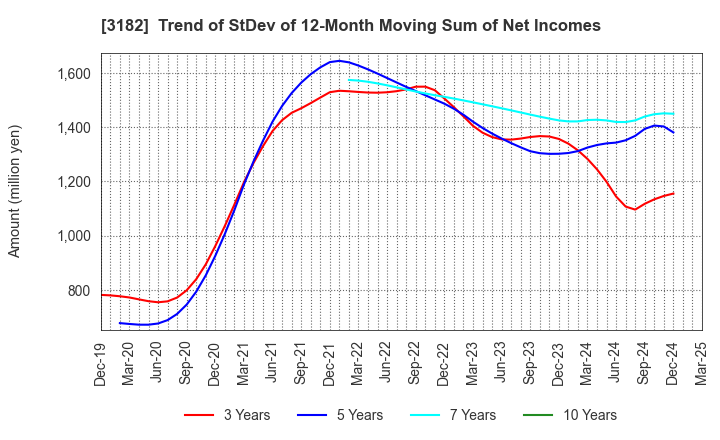 3182 Oisix ra daichi Inc.: Trend of StDev of 12-Month Moving Sum of Net Incomes