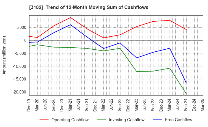 3182 Oisix ra daichi Inc.: Trend of 12-Month Moving Sum of Cashflows