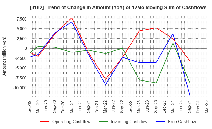 3182 Oisix ra daichi Inc.: Trend of Change in Amount (YoY) of 12Mo Moving Sum of Cashflows