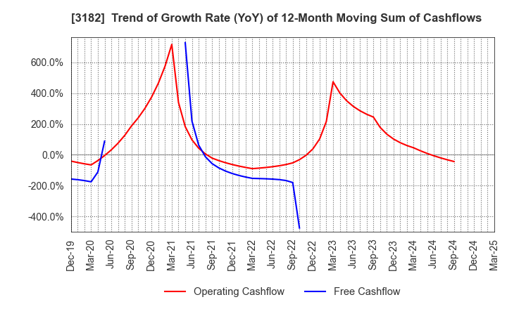 3182 Oisix ra daichi Inc.: Trend of Growth Rate (YoY) of 12-Month Moving Sum of Cashflows