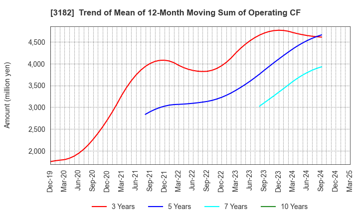 3182 Oisix ra daichi Inc.: Trend of Mean of 12-Month Moving Sum of Operating CF