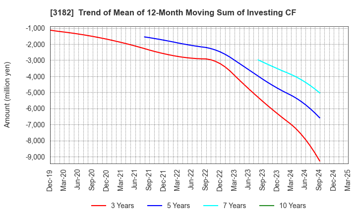 3182 Oisix ra daichi Inc.: Trend of Mean of 12-Month Moving Sum of Investing CF