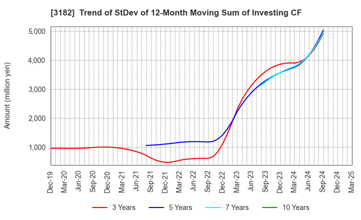 3182 Oisix ra daichi Inc.: Trend of StDev of 12-Month Moving Sum of Investing CF