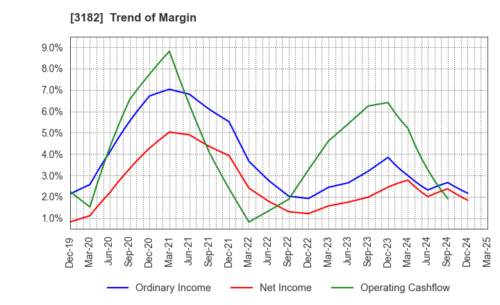 3182 Oisix ra daichi Inc.: Trend of Margin