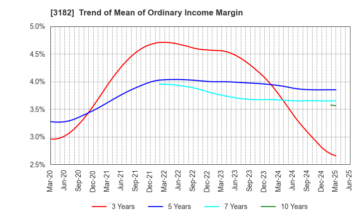 3182 Oisix ra daichi Inc.: Trend of Mean of Ordinary Income Margin
