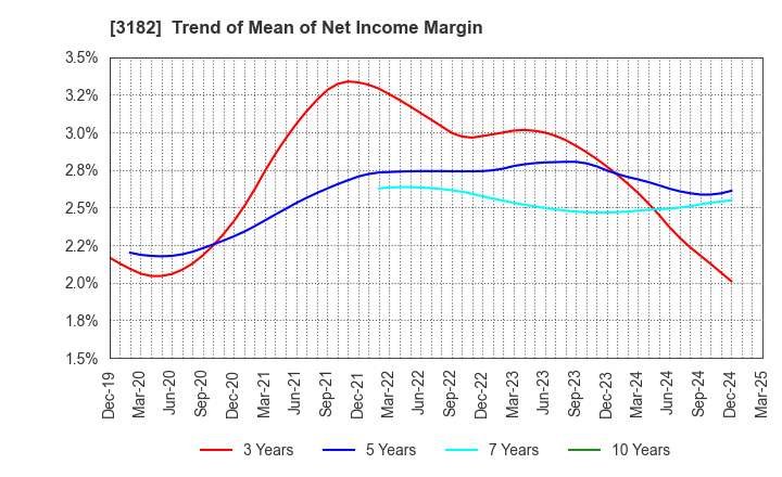3182 Oisix ra daichi Inc.: Trend of Mean of Net Income Margin