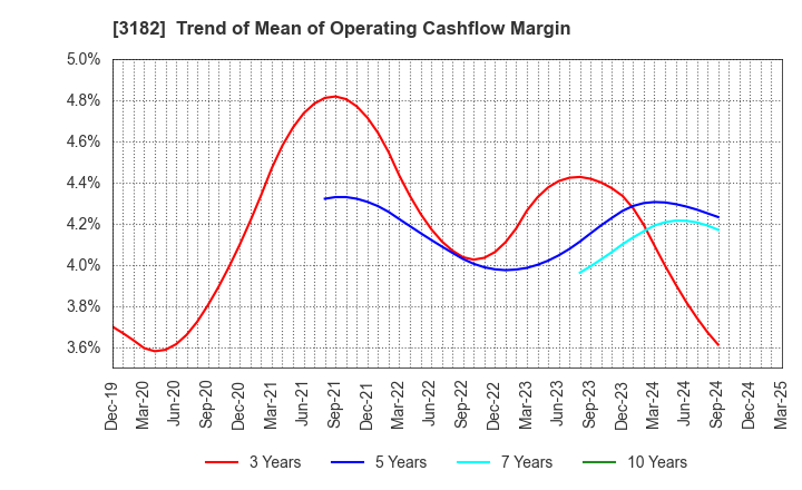 3182 Oisix ra daichi Inc.: Trend of Mean of Operating Cashflow Margin
