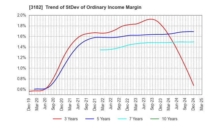 3182 Oisix ra daichi Inc.: Trend of StDev of Ordinary Income Margin