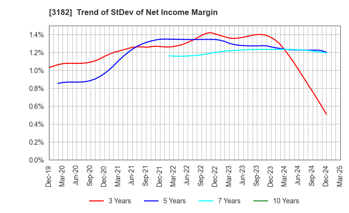 3182 Oisix ra daichi Inc.: Trend of StDev of Net Income Margin