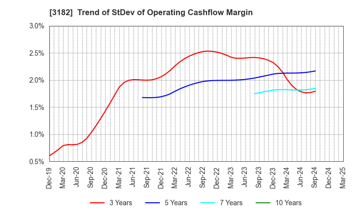 3182 Oisix ra daichi Inc.: Trend of StDev of Operating Cashflow Margin