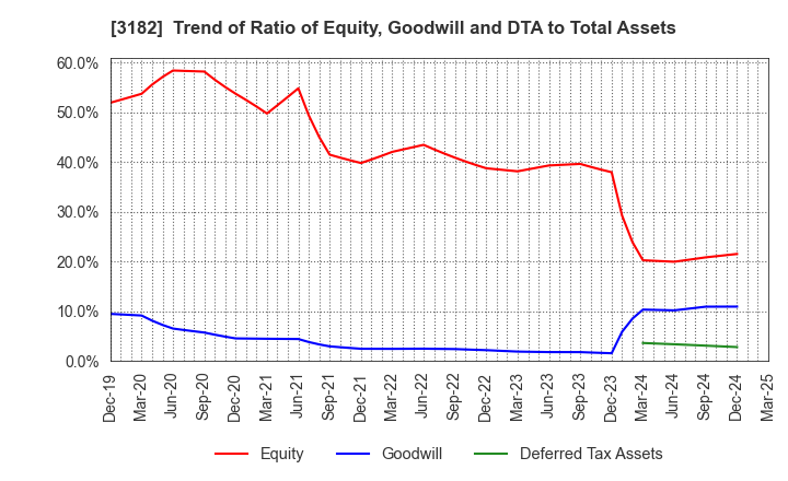 3182 Oisix ra daichi Inc.: Trend of Ratio of Equity, Goodwill and DTA to Total Assets