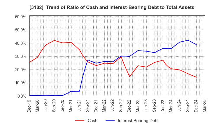 3182 Oisix ra daichi Inc.: Trend of Ratio of Cash and Interest-Bearing Debt to Total Assets
