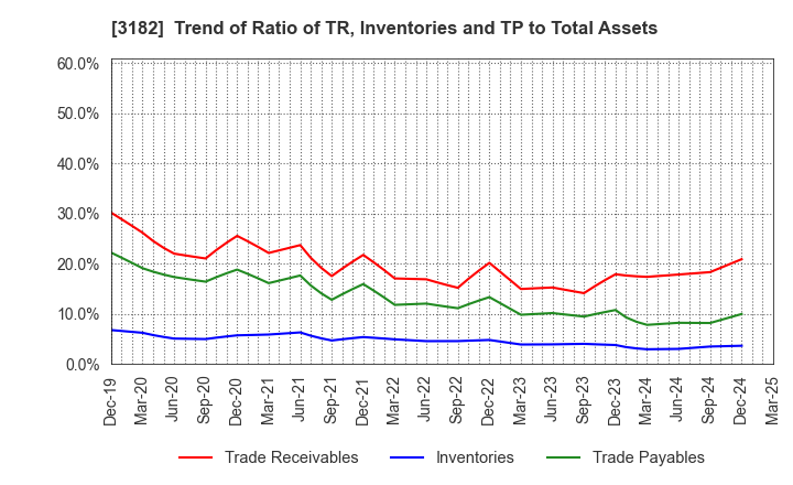 3182 Oisix ra daichi Inc.: Trend of Ratio of TR, Inventories and TP to Total Assets