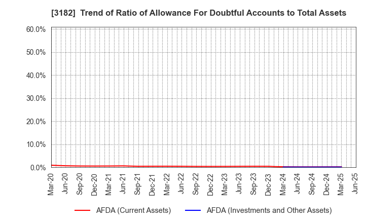 3182 Oisix ra daichi Inc.: Trend of Ratio of Allowance For Doubtful Accounts to Total Assets