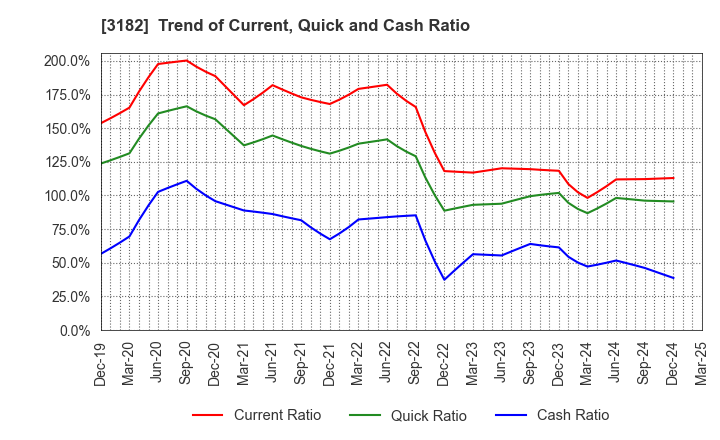 3182 Oisix ra daichi Inc.: Trend of Current, Quick and Cash Ratio