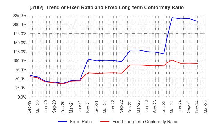 3182 Oisix ra daichi Inc.: Trend of Fixed Ratio and Fixed Long-term Conformity Ratio