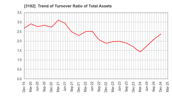 3182 Oisix ra daichi Inc.: Trend of Turnover Ratio of Total Assets