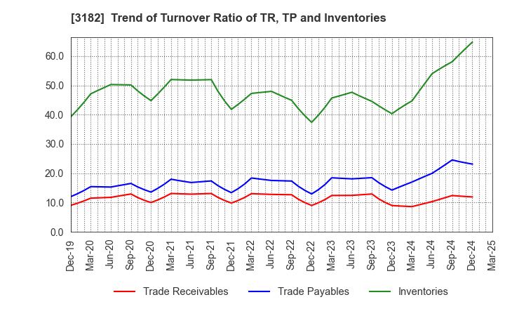 3182 Oisix ra daichi Inc.: Trend of Turnover Ratio of TR, TP and Inventories