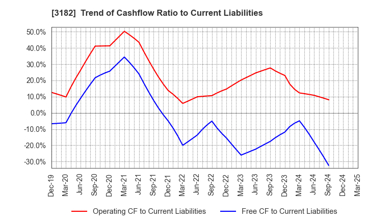 3182 Oisix ra daichi Inc.: Trend of Cashflow Ratio to Current Liabilities