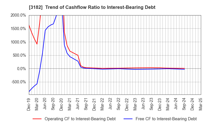 3182 Oisix ra daichi Inc.: Trend of Cashflow Ratio to Interest-Bearing Debt