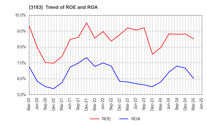 3183 WIN-Partners Co., Ltd.: Trend of ROE and ROA