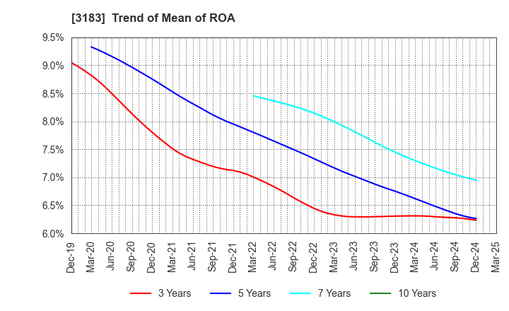 3183 WIN-Partners Co., Ltd.: Trend of Mean of ROA