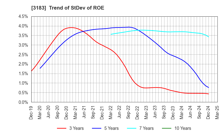 3183 WIN-Partners Co., Ltd.: Trend of StDev of ROE