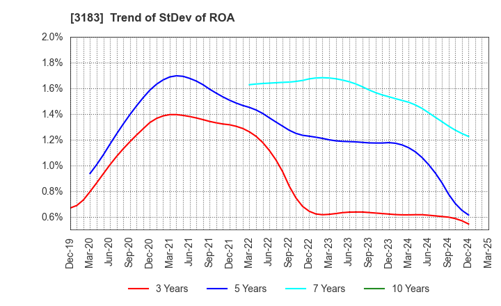 3183 WIN-Partners Co., Ltd.: Trend of StDev of ROA