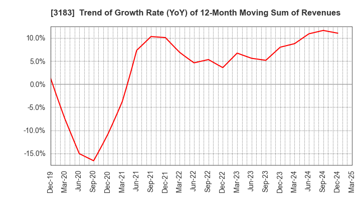 3183 WIN-Partners Co., Ltd.: Trend of Growth Rate (YoY) of 12-Month Moving Sum of Revenues