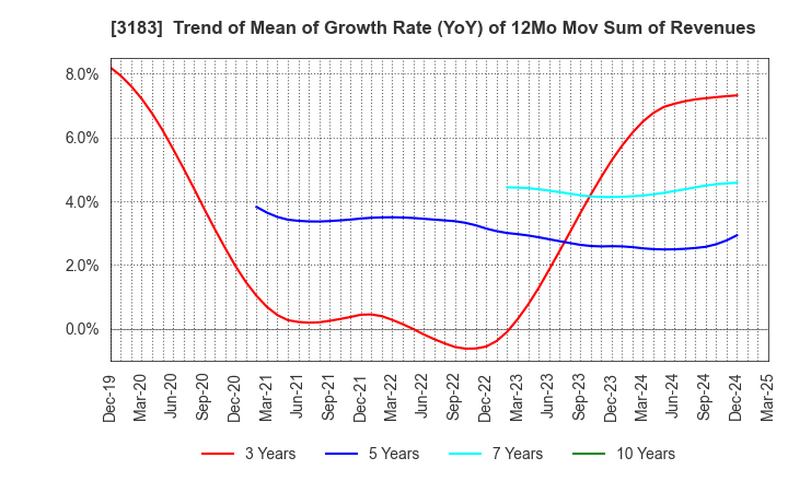 3183 WIN-Partners Co., Ltd.: Trend of Mean of Growth Rate (YoY) of 12Mo Mov Sum of Revenues