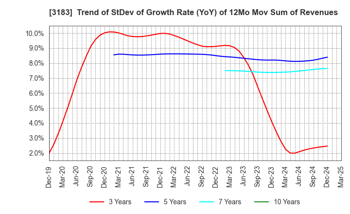 3183 WIN-Partners Co., Ltd.: Trend of StDev of Growth Rate (YoY) of 12Mo Mov Sum of Revenues