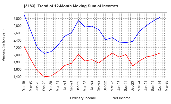 3183 WIN-Partners Co., Ltd.: Trend of 12-Month Moving Sum of Incomes