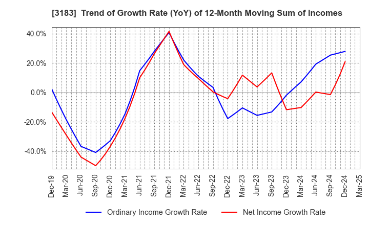 3183 WIN-Partners Co., Ltd.: Trend of Growth Rate (YoY) of 12-Month Moving Sum of Incomes