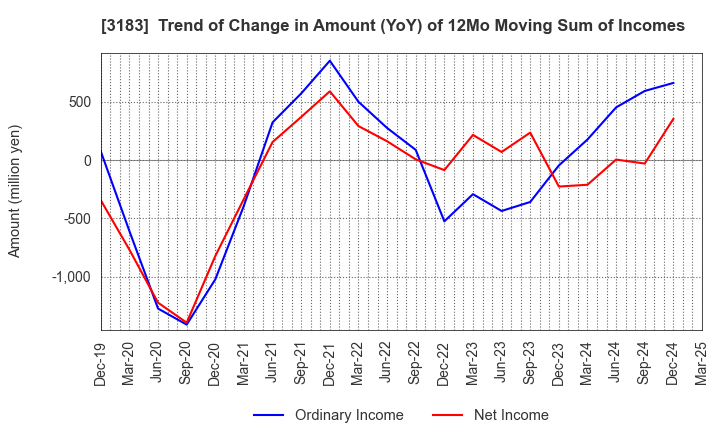 3183 WIN-Partners Co., Ltd.: Trend of Change in Amount (YoY) of 12Mo Moving Sum of Incomes