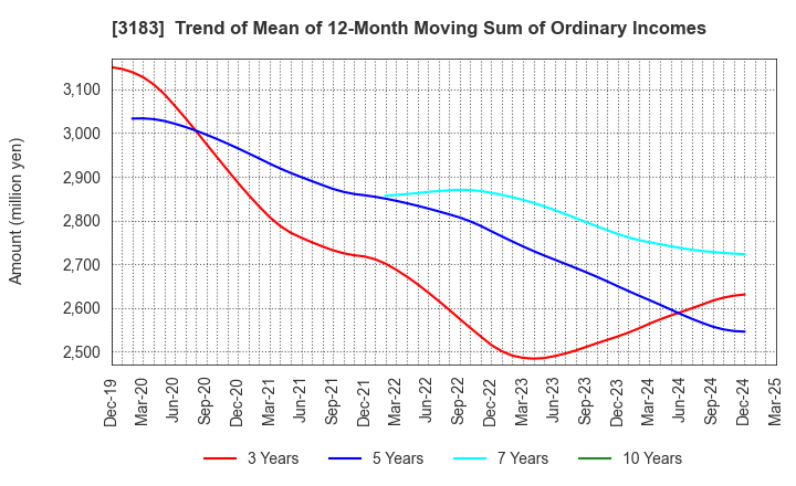3183 WIN-Partners Co., Ltd.: Trend of Mean of 12-Month Moving Sum of Ordinary Incomes