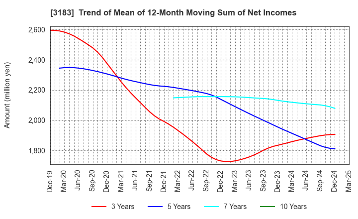 3183 WIN-Partners Co., Ltd.: Trend of Mean of 12-Month Moving Sum of Net Incomes