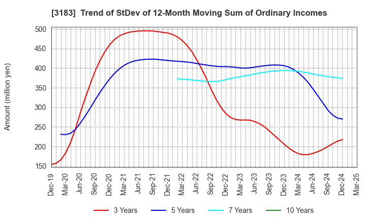3183 WIN-Partners Co., Ltd.: Trend of StDev of 12-Month Moving Sum of Ordinary Incomes