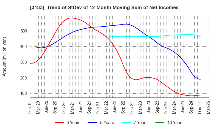 3183 WIN-Partners Co., Ltd.: Trend of StDev of 12-Month Moving Sum of Net Incomes