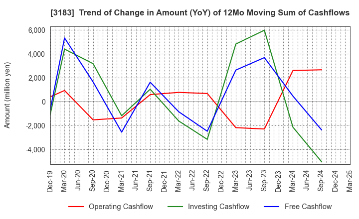 3183 WIN-Partners Co., Ltd.: Trend of Change in Amount (YoY) of 12Mo Moving Sum of Cashflows