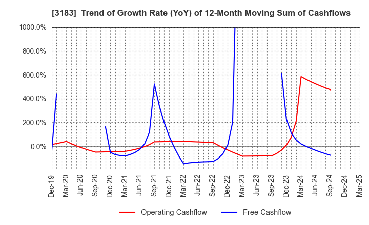 3183 WIN-Partners Co., Ltd.: Trend of Growth Rate (YoY) of 12-Month Moving Sum of Cashflows