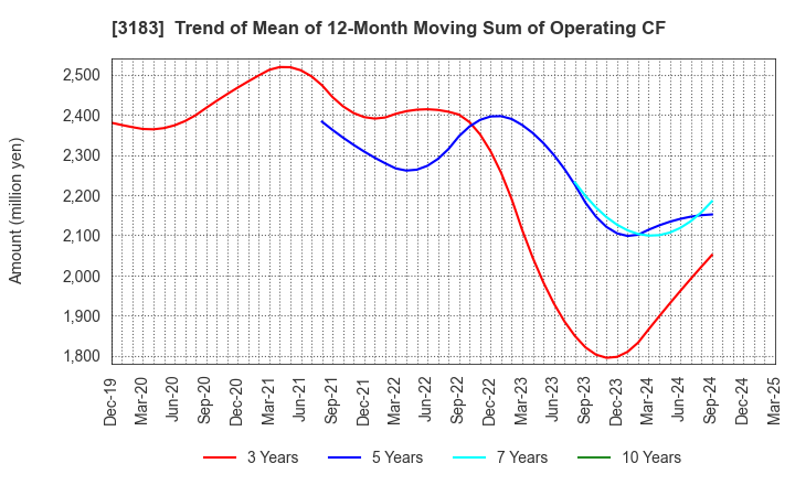 3183 WIN-Partners Co., Ltd.: Trend of Mean of 12-Month Moving Sum of Operating CF