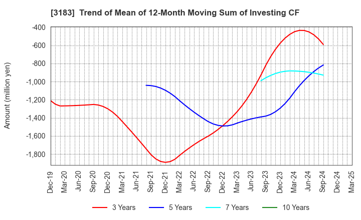 3183 WIN-Partners Co., Ltd.: Trend of Mean of 12-Month Moving Sum of Investing CF
